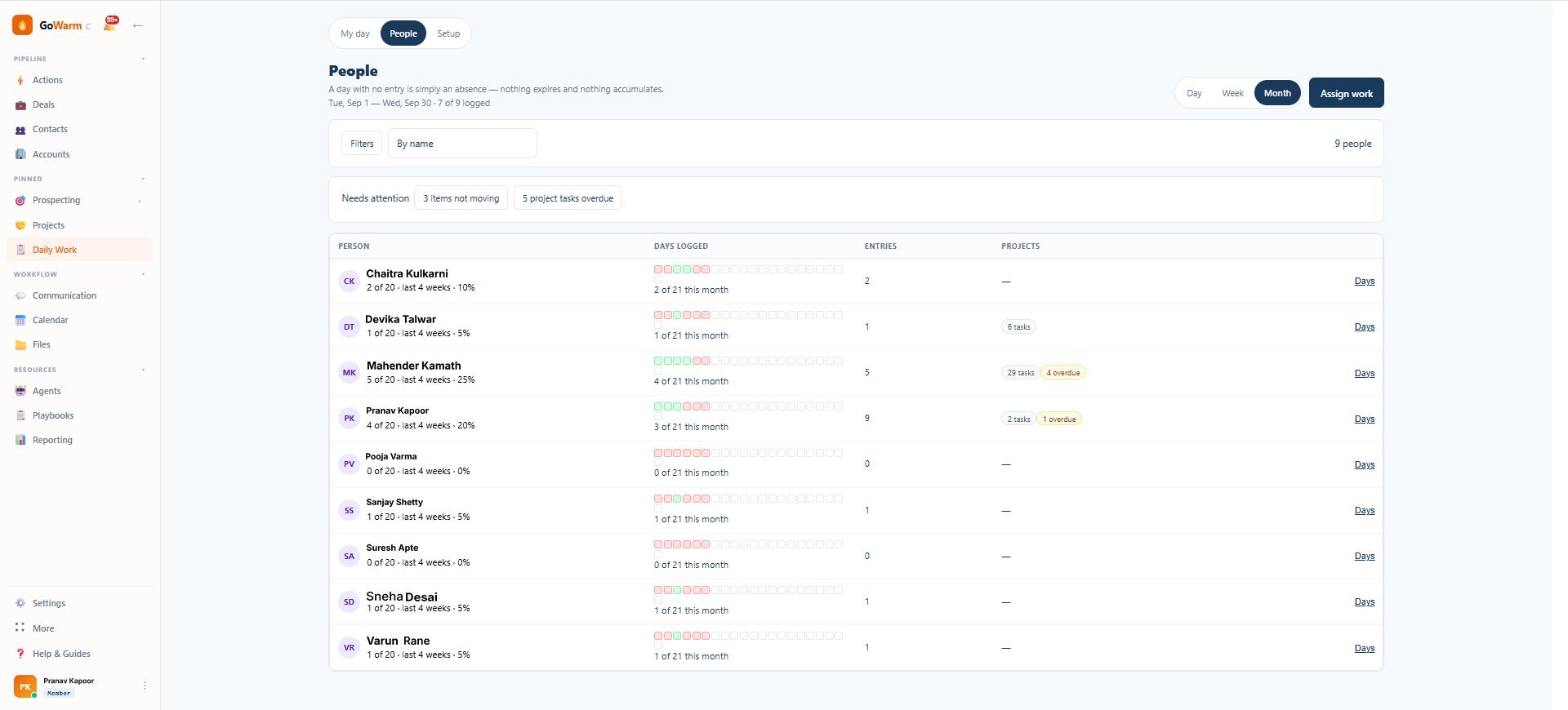 The People screen: each team member's logging record beside their open and overdue project tasks